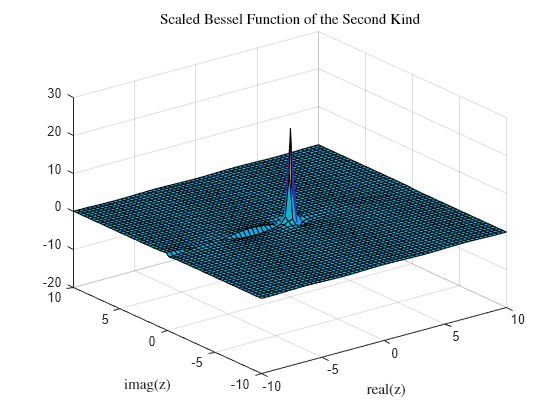 Figure contains an axes object. The axes object with title Scaled Bessel Function of the Second Kind, xlabel real(z), ylabel imag(z) contains an object of type surface.