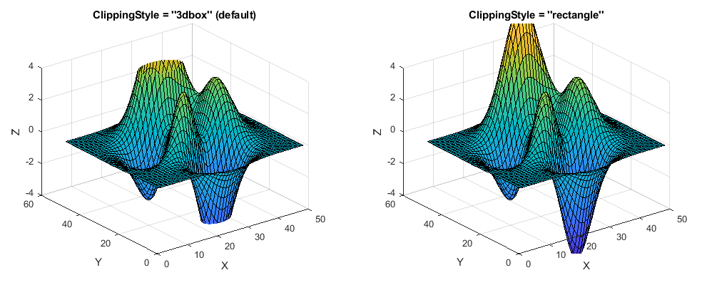 Two side-by-side surface plots. The plot with the ClippingStyle property set to "3dbox" shows the surface clipped at the axis limits. The plot with the ClippingStyle property set to "rectangle" shows the surface clipped beyond the axis limits.