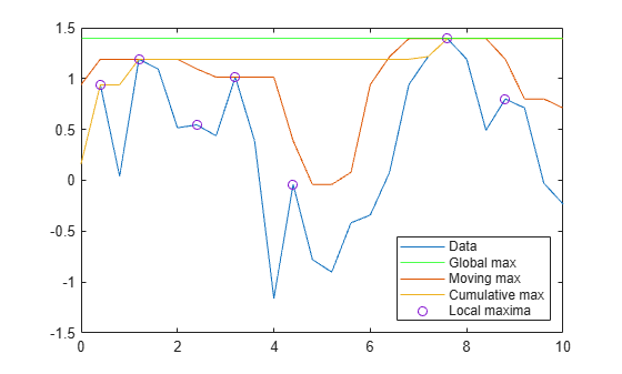 Figure contains an axes object. The axes object contains 5 objects of type line, constantline, scatter. These objects represent Data, Global max, Moving max, Cumulative max, Local maxima.