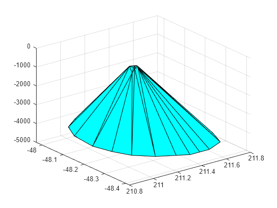 Figure contains an axes object. The axes object contains an object of type patch.