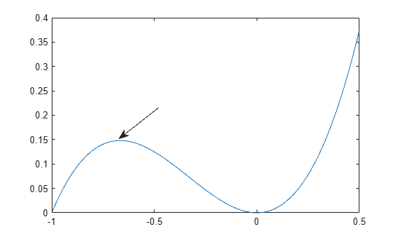 Figure contains an axes object. The axes object contains an object of type line.