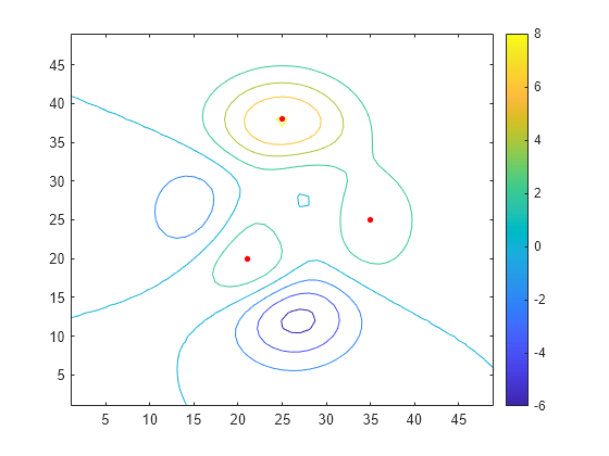 Figure contains an axes object. The axes object contains 2 objects of type contour, line. One or more of the lines displays its values using only markers