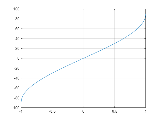 inverse-sine-in-degrees-matlab-asind-mathworks-benelux