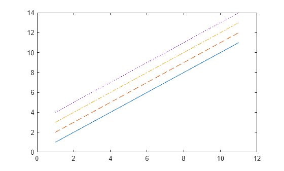 Figure contains an axes object. The axes object contains 4 objects of type line.