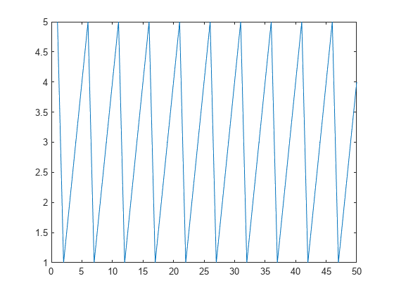 Figure contains an axes object. The axes object contains an object of type line.