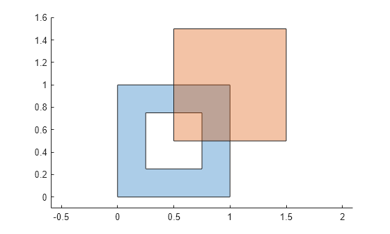 Figure contains an axes object. The axes object contains 2 objects of type polygon.