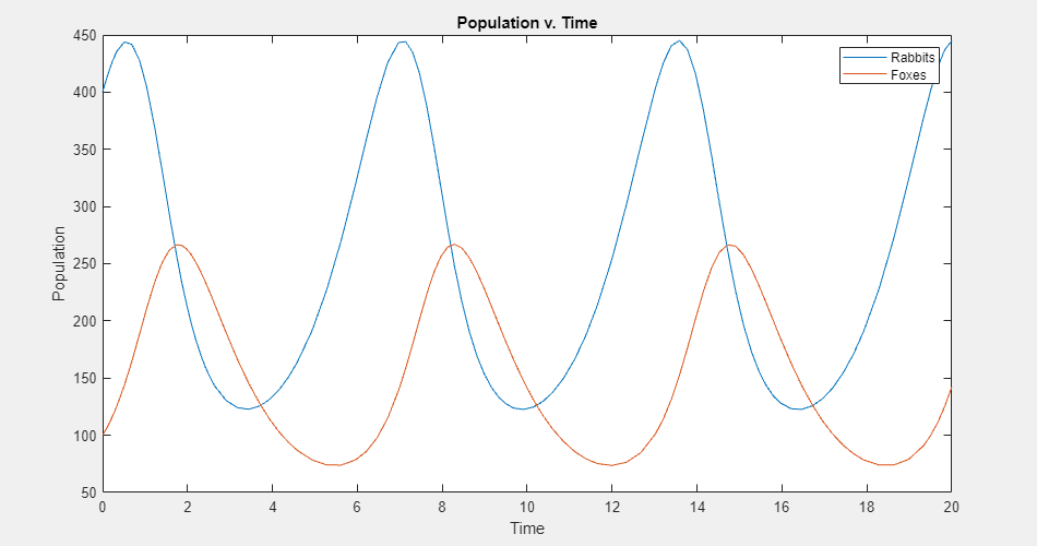 Population size versus time plot