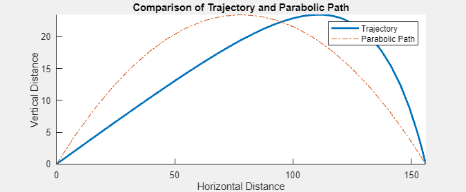 Compare Air Resistance Models for Projectile Motion