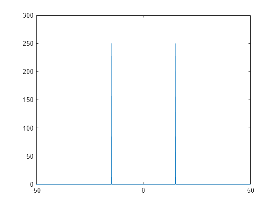 Figure contains an axes object. The axes object contains an object of type line.