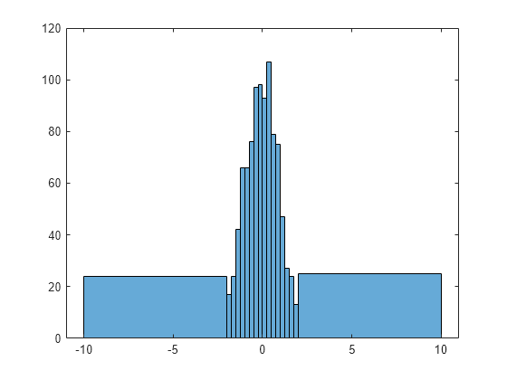 Histogram Plot Matlab Mathworks Benelux