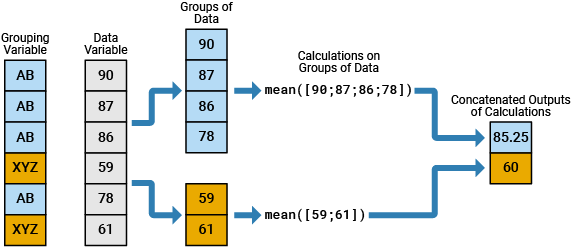 The data variable and grouping variable are both 6-by-1 variables. The grouping variable has two unique values that define two groups. The mean values are in a 2-by-1 output variable.