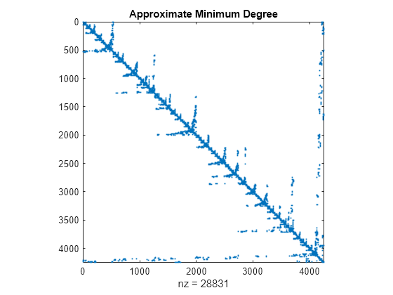 Graphical Representation of Sparse Matrices