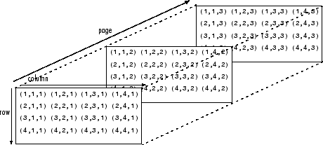 3-D array with several matrices stacked on top of each other as pages in the third dimension