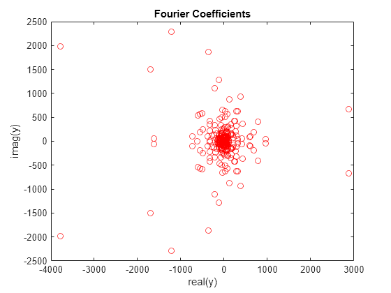 Figure contains an axes object. The axes object with title Fourier Coefficients, xlabel real(y), ylabel imag(y) contains a line object which displays its values using only markers.