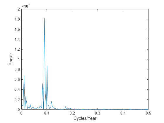 Figure contains an axes object. The axes object with xlabel Cycles/Year, ylabel Power contains an object of type line.