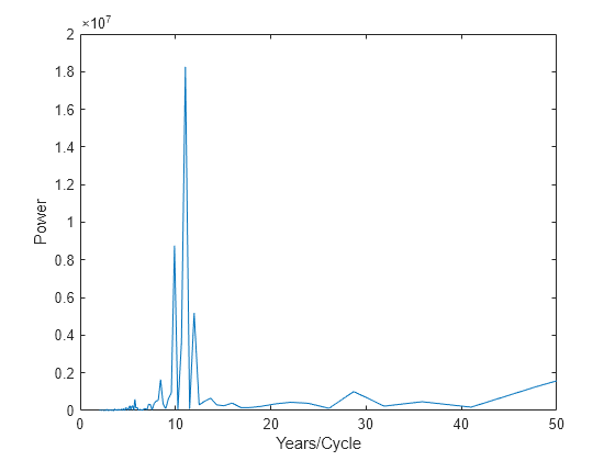 Figure contains an axes object. The axes object with xlabel Years/Cycle, ylabel Power contains an object of type line.