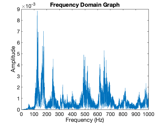 Acquire and Analyze Audio Data from Mobile Device