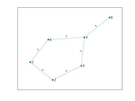 The figure shows a pentagon with an additional line segment that connects to the tip of the pentagon. Node 1 is diametrically opposed to the tip and node 6 is at the end of the segment connected to the tip.