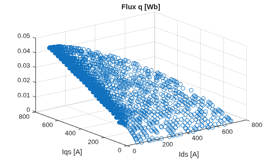 Preprocess Induction Motor Data and Autogenerate Current Controller Calibration Tables