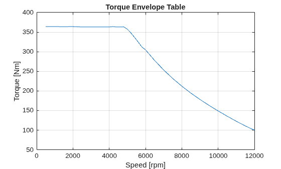 Figure contains an axes object. The axes object with title Torque Envelope Table, xlabel Speed [rpm], ylabel Torque [Nm] contains an object of type line.