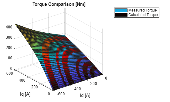 Figure contains an axes object. The axes object with title Torque Comparison [Nm], xlabel Id [A], ylabel Iq [A] contains 2 objects of type surface. These objects represent Measured Torque, Calculated Torque.