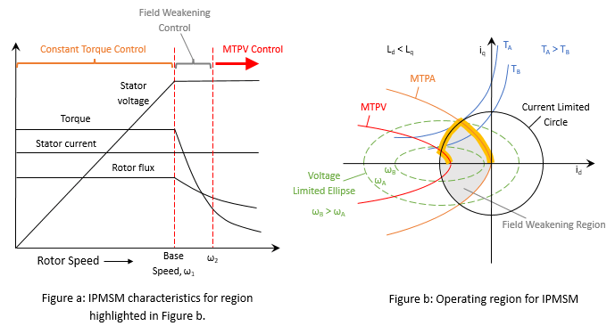 Field-Weakening Control (with MTPA) of Nonlinear PMSM Using