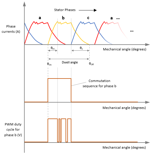 Dwell Angle Computation for SRM Speed Control