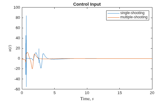 Figure contains an axes object. The axes object with title Control Input, xlabel Time, $s$, ylabel $u(t)$ contains 2 objects of type line. These objects represent single-shooting, multiple-shooting.