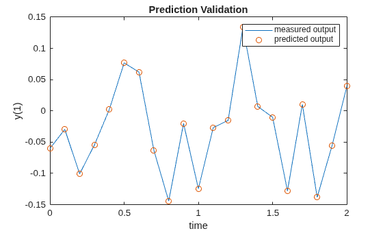Figure contains an axes object. The axes object with title Prediction Validation, xlabel time, ylabel y(1) contains 2 objects of type line. One or more of the lines displays its values using only markers These objects represent measured output, predicted output.