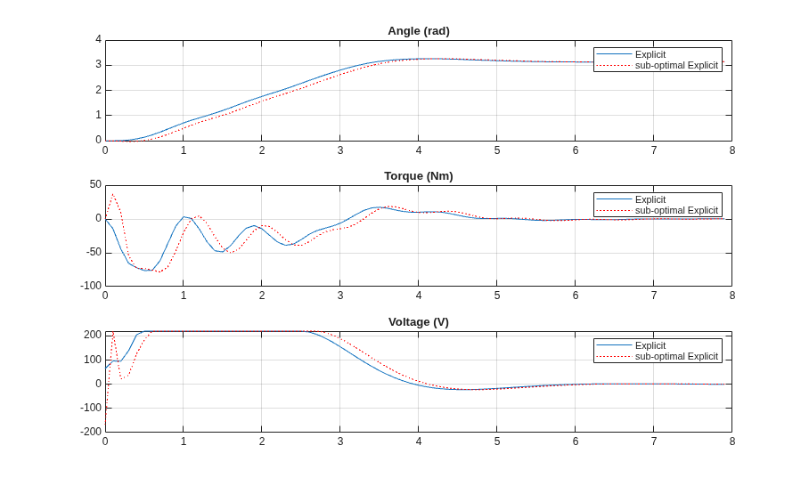 Explicit MPC Control of DC Servomotor with Constraint on Unmeasured Output