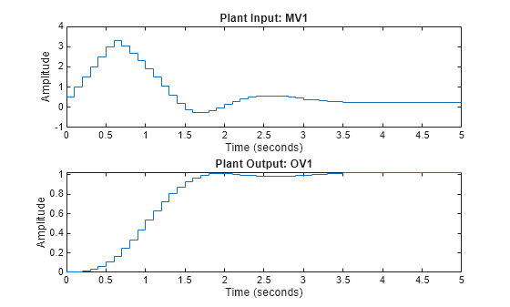 Figure contains 2 axes objects. Axes object 1 with title Plant Input: MV1, xlabel Time (seconds), ylabel Amplitude contains an object of type stair. Axes object 2 with title Plant Output: OV1, xlabel Time (seconds), ylabel Amplitude contains an object of type stair.