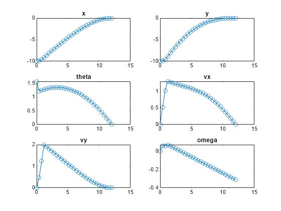 Figure contains 6 axes objects. Axes object 1 with title x contains an object of type line. Axes object 2 with title y contains an object of type line. Axes object 3 with title theta contains an object of type line. Axes object 4 with title vx contains an object of type line. Axes object 5 with title vy contains an object of type line. Axes object 6 with title omega contains an object of type line.