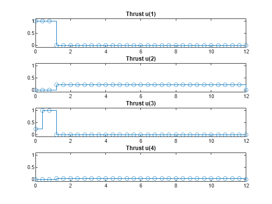 Figure contains 4 axes objects. Axes object 1 with title Thrust u(1) contains an object of type stair. Axes object 2 with title Thrust u(2) contains an object of type stair. Axes object 3 with title Thrust u(3) contains an object of type stair. Axes object 4 with title Thrust u(4) contains an object of type stair.