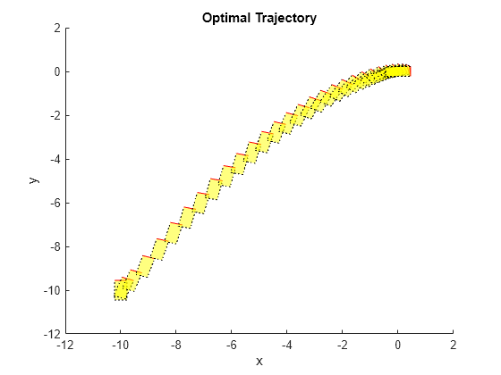 Figure contains an axes object. The axes object with title Optimal Trajectory, xlabel x, ylabel y contains 62 objects of type patch, line.