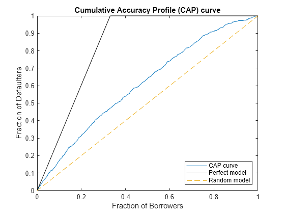 ROC curve of model 3. Comparison test using Chi-square with 1° of