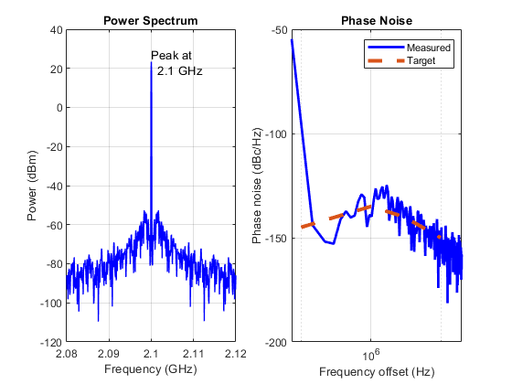 Phase Noise at PLL Output