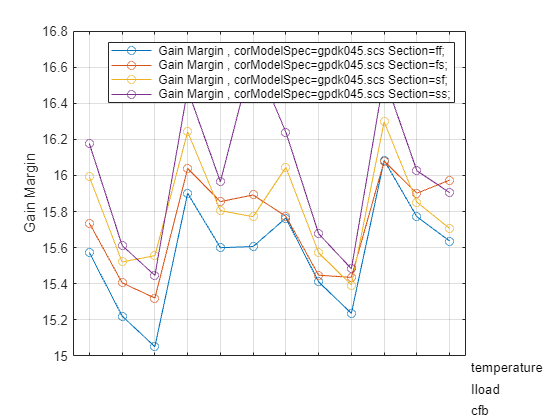 Figure contains an axes object. The axes object with ylabel Gain Margin contains 7 objects of type line, text. These objects represent Gain Margin , corModelSpec=gpdk045.scs Section=ff;, Gain Margin , corModelSpec=gpdk045.scs Section=fs;, Gain Margin , corModelSpec=gpdk045.scs Section=sf;, Gain Margin , corModelSpec=gpdk045.scs Section=ss;.