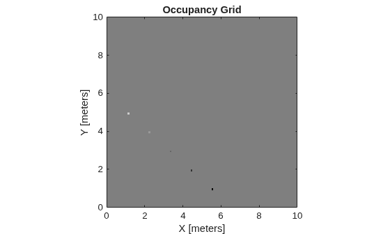 Figure contains an axes object. The axes object with title Occupancy Grid, xlabel X [meters], ylabel Y [meters] contains an object of type image.