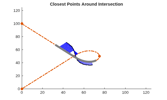 Figure contains an axes object. The axes object with title Closest Points Around Intersection contains 5 objects of type line. One or more of the lines displays its values using only markers