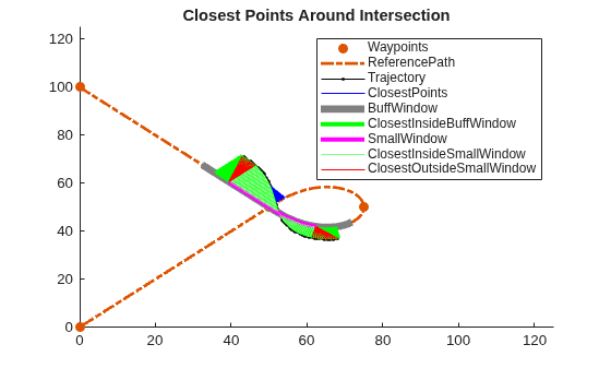 Figure contains an axes object. The axes object with title Closest Points Around Intersection contains 9 objects of type line. One or more of the lines displays its values using only markers These objects represent Waypoints, ReferencePath, Trajectory, ClosestPoints, BuffWindow, ClosestInsideBuffWindow, SmallWindow, ClosestInsideSmallWindow, ClosestOutsideSmallWindow.
