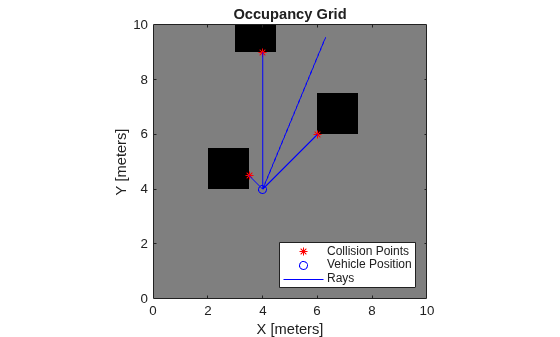 Figure contains an axes object. The axes object with title Occupancy Grid, xlabel X [meters], ylabel Y [meters] contains 7 objects of type image, line. One or more of the lines displays its values using only markers These objects represent Collision Points, Vehicle Position, Rays.