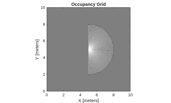 Figure contains an axes object. The axes object with title Occupancy Grid, xlabel X [meters], ylabel Y [meters] contains an object of type image.
