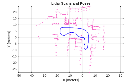 Figure contains an axes object. The axes object with title Lidar Scans and Poses, xlabel X [meters], ylabel Y [meters] contains 121 objects of type line.