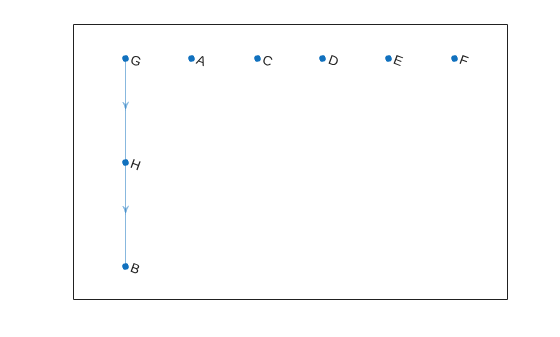 Figure contains an axes object. The axes object contains an object of type graphplot.