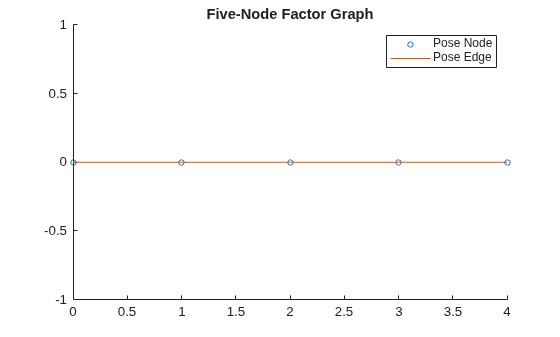 Figure contains an axes object. The axes object with title Five-Node Factor Graph contains 2 objects of type line. One or more of the lines displays its values using only markers These objects represent Pose Node, Pose Edge.