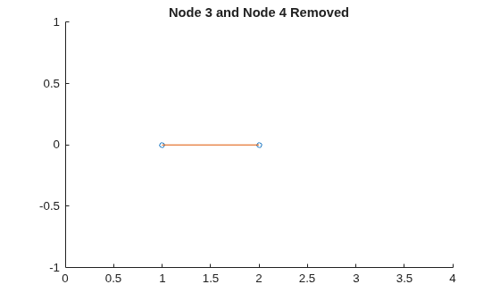 Figure contains an axes object. The axes object with title Node 3 and Node 4 Removed contains 2 objects of type line. One or more of the lines displays its values using only markers