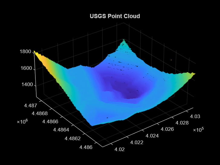 Figure contains an axes object. The axes object with title USGS Pointcloud contains an object of type scatter.