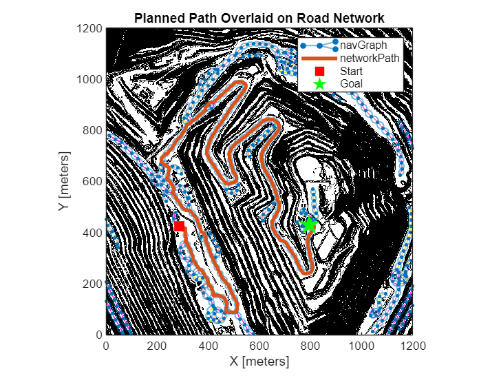 Figure contains an axes object. The axes object with title Planned Path Overlaid on Road Network, xlabel X [meters], ylabel Y [meters] contains 6 objects of type image, graphplot, line. One or more of the lines displays its values using only markers These objects represent navGraph, networkPath, Start, Goal.