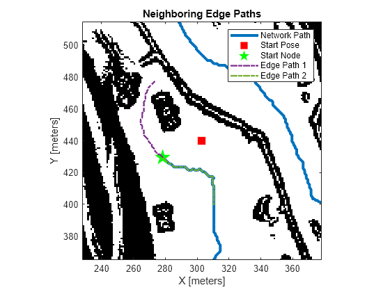 Figure contains an axes object. The axes object with title Neighboring Edge Paths, xlabel X [meters], ylabel Y [meters] contains 6 objects of type image, line. One or more of the lines displays its values using only markers These objects represent Network Path, Start Pose, Start Node, Edge Path 1, Edge Path 2.