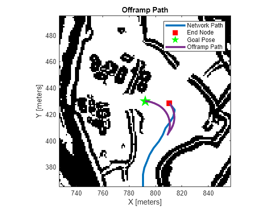 Figure contains an axes object. The axes object with title Offramp Path, xlabel X [meters], ylabel Y [meters] contains 5 objects of type image, line. One or more of the lines displays its values using only markers These objects represent Network Path, End Node, Goal Pose, Offramp Path.